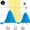 Onset tide chart for Sunday, January 2, 2022