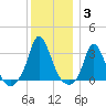 Onset tide chart for Monday, January 3, 2022
