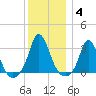 Onset tide chart for Tuesday, January 4, 2022