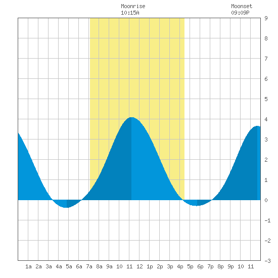 Onset tide chart for Thursday, January 6, 2022