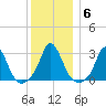 Onset tide chart for Thursday, January 6, 2022