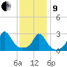 Onset tide chart for Sunday, January 9, 2022