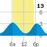 Onset tide chart for Sunday, February 13, 2022