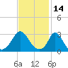 Onset tide chart for Monday, February 14, 2022