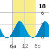 Onset tide chart for Friday, February 18, 2022
