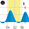 Onset tide chart for Tuesday, February 1, 2022