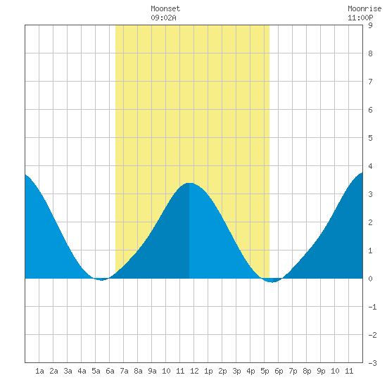 Onset tide chart for Monday, February 21, 2022