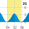 Onset tide chart for Monday, February 21, 2022