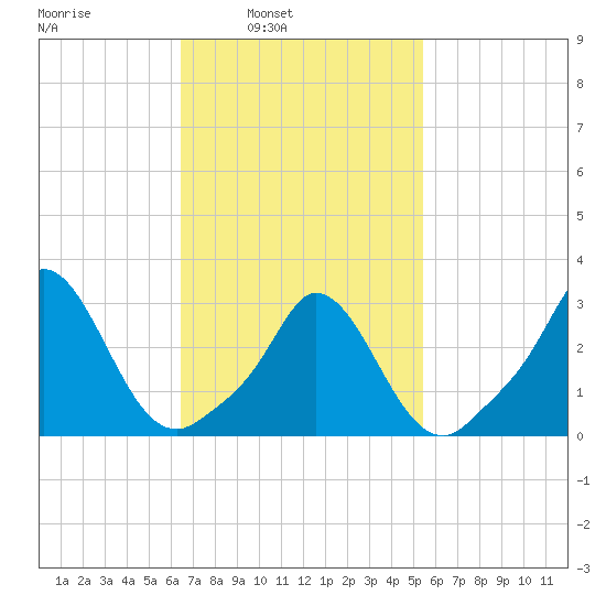 Onset tide chart for Tuesday, February 22, 2022
