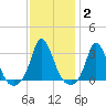 Onset tide chart for Wednesday, February 2, 2022