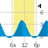 Onset tide chart for Friday, February 4, 2022
