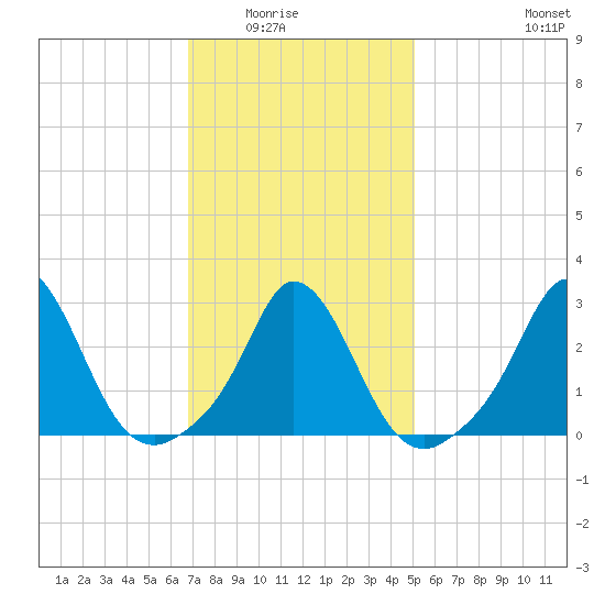 Onset tide chart for Saturday, February 5, 2022
