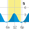 Onset tide chart for Saturday, February 5, 2022