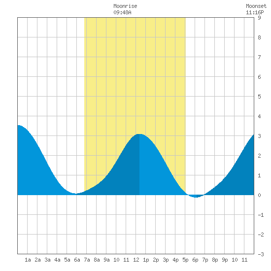Onset tide chart for Sunday, February 6, 2022