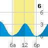Onset tide chart for Sunday, February 6, 2022