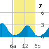 Onset tide chart for Monday, February 7, 2022