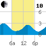 Onset tide chart for Thursday, March 10, 2022
