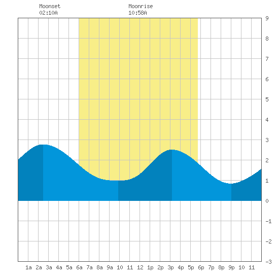Onset tide chart for Friday, March 11, 2022