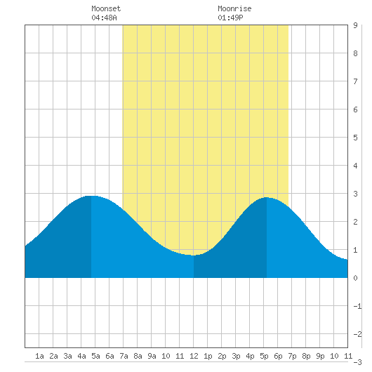 Onset tide chart for Sunday, March 13, 2022