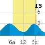 Onset tide chart for Sunday, March 13, 2022