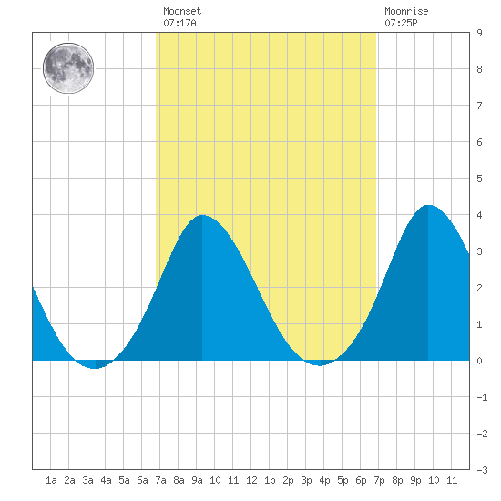 Onset tide chart for Friday, March 18, 2022