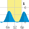 Onset tide chart for Tuesday, March 1, 2022