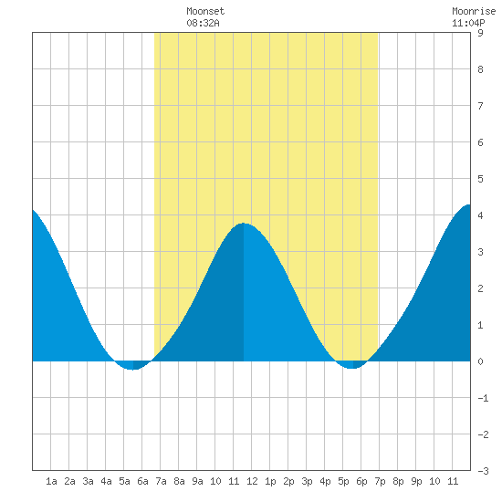 Onset tide chart for Monday, March 21, 2022