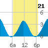 Onset tide chart for Monday, March 21, 2022