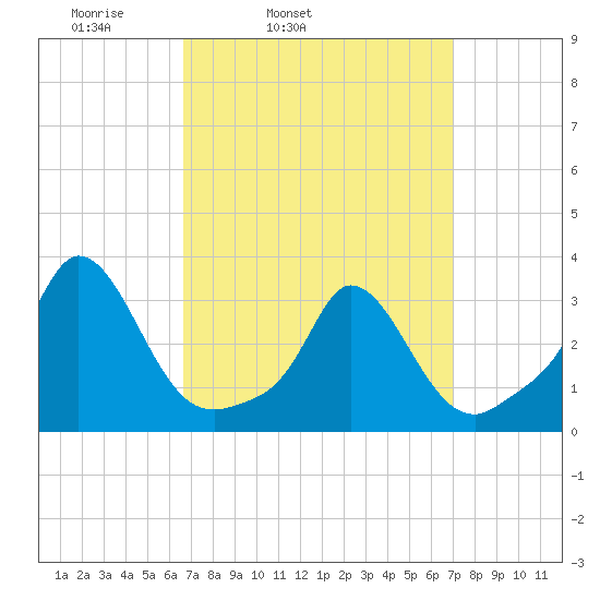 Onset tide chart for Thursday, March 24, 2022