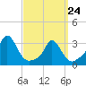 Onset tide chart for Thursday, March 24, 2022