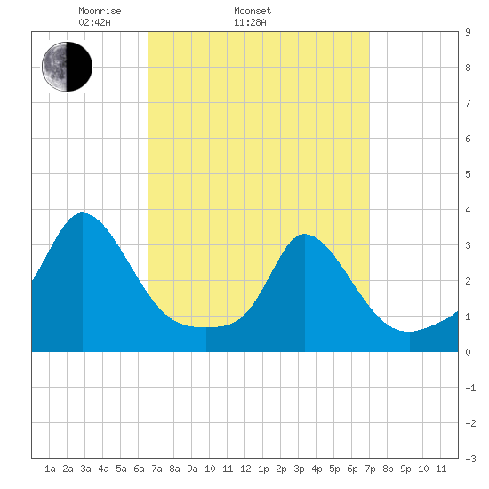 Onset tide chart for Friday, March 25, 2022