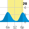 Onset tide chart for Monday, March 28, 2022