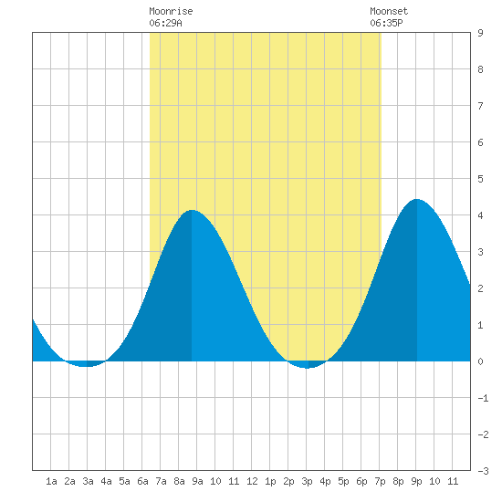 Onset tide chart for Thursday, March 31, 2022