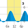Onset tide chart for Thursday, March 3, 2022
