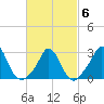 Onset tide chart for Sunday, March 6, 2022