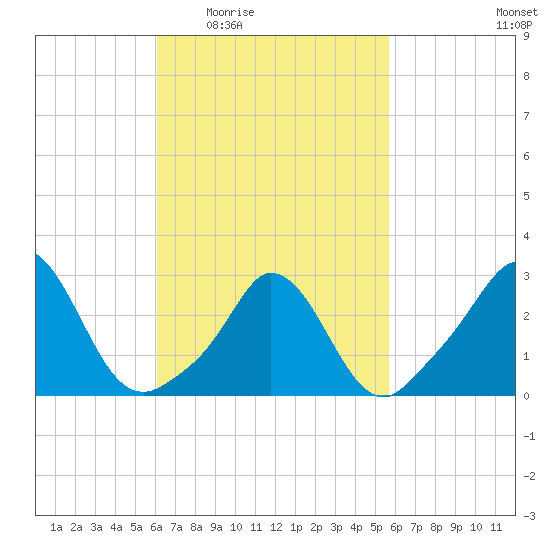 Onset tide chart for Monday, March 7, 2022
