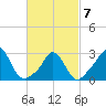 Onset tide chart for Monday, March 7, 2022