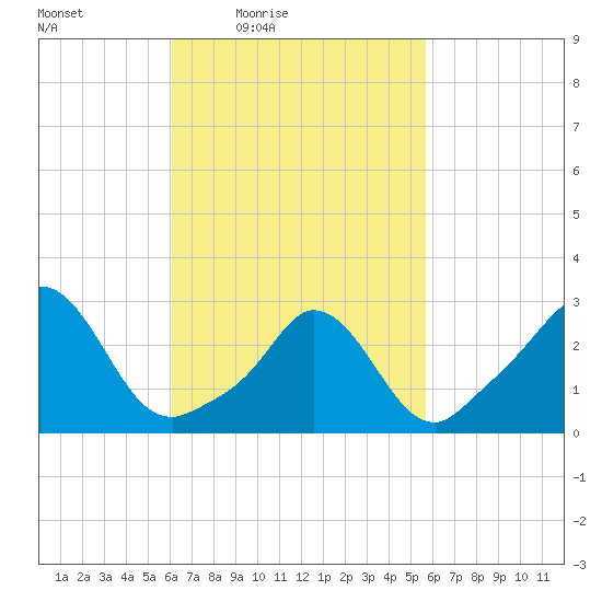 Onset tide chart for Tuesday, March 8, 2022