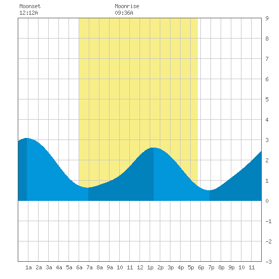 Onset tide chart for Wednesday, March 9, 2022