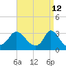 Onset tide chart for Tuesday, April 12, 2022