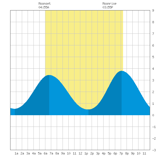 Onset tide chart for Wednesday, April 13, 2022