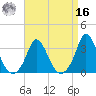 Onset tide chart for Saturday, April 16, 2022