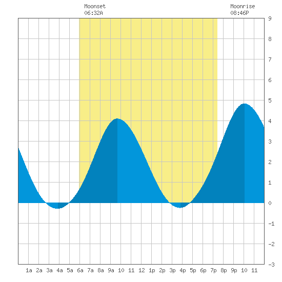 Onset tide chart for Sunday, April 17, 2022