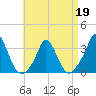 Onset tide chart for Tuesday, April 19, 2022