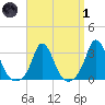 Onset tide chart for Friday, April 1, 2022