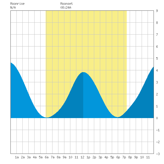 Onset tide chart for Wednesday, April 20, 2022