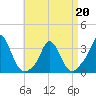 Onset tide chart for Wednesday, April 20, 2022