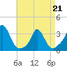 Onset tide chart for Thursday, April 21, 2022
