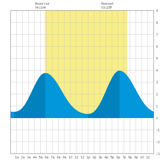 Onset tide chart for Tuesday, April 26, 2022