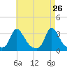 Onset tide chart for Tuesday, April 26, 2022
